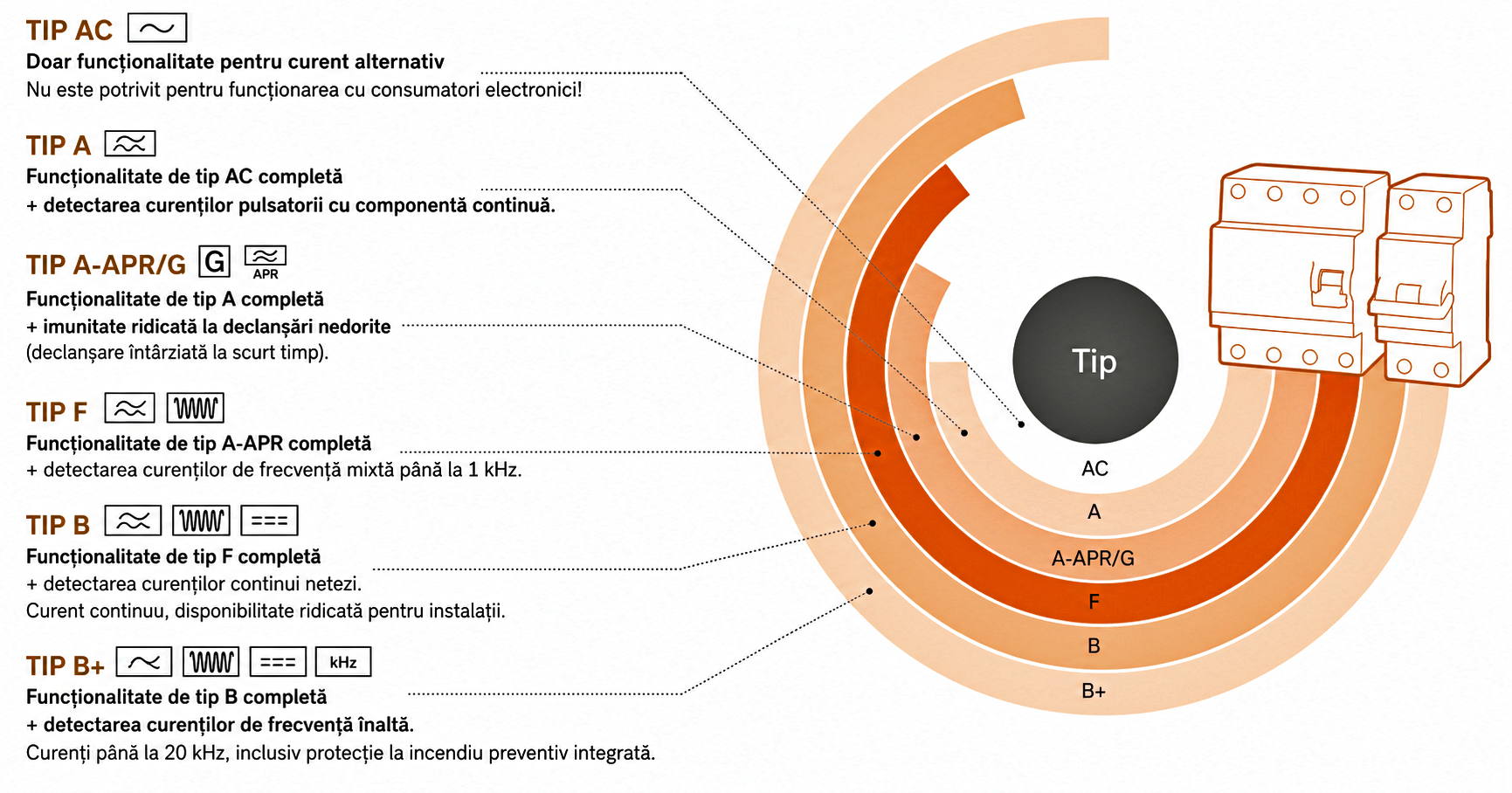 Repreyentare functionalitate RCD Diferentiale